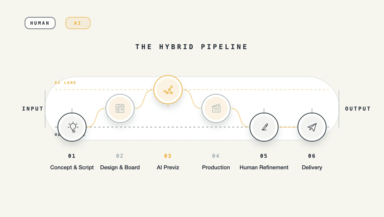 UNI hybrid AI + human production pipeline